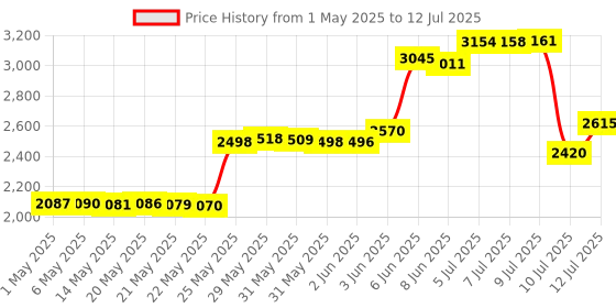 amazon.in Amble Stopwatch, Countdown Timer and Stopwatch Record 20 Memories Lap Split Time with Tally Counter and Calendar Clock with Alarm for Sports Coaches and Referees amble Price History Graph from 1 May 2025 to 12 Jul 2025