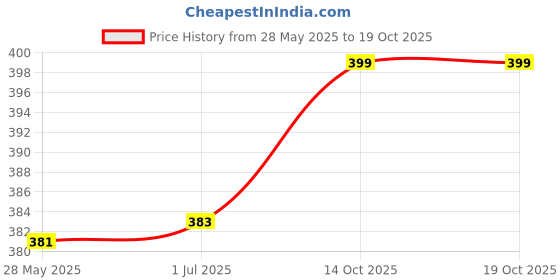 amazon.in AMBLIC Mini Tripod Price History Graph from 28 May 2025 to 18 Oct 2025