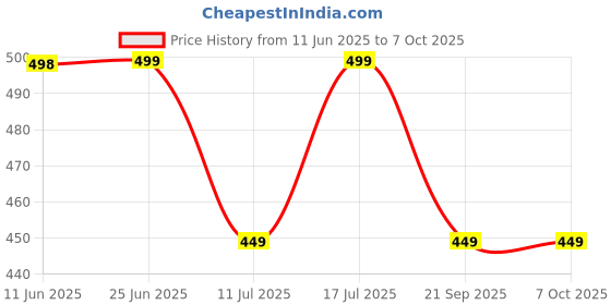amazon.in AMBLIC Professional Selfie Stick for Mobile Phone 3-in-1 Multifunctional Expendable Stick Portable Tripod Stand for Travelling/YouTube Vlog Video/Travelling/Online Class Office for All Smartphones Price History Graph from 11 Jun 2025 to 6 Oct 2025