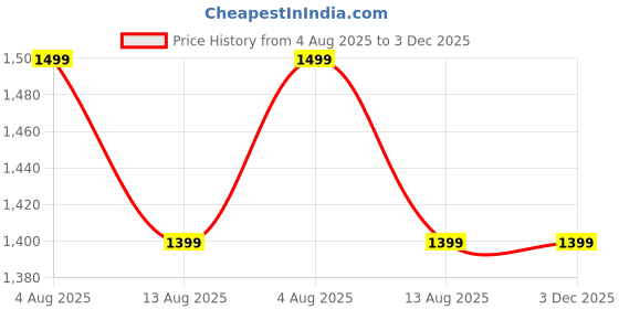 amazon.in AMBLIC Q05 New Long Bluetooth Extendable Selfie Stick for Mobile Phone & Camera's with Wireless Remote & Tripod Stand Portable Lightweight Long Multi-Function for YouTube, Photos & Cooking Price History Graph from 4 Aug 2025 to 2 Dec 2025