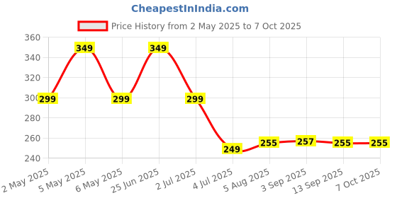 amazon.in AMBLIC Upgrade 3-in-1 Selfie Stick Portable Tripod with Wireless Remote Multifunctional Lightweight Selfie Stick for Vlogging, Photoshoot,YouTube Videos for All Smartphones amblic Price History Graph from 2 May 2025 to 6 Oct 2025