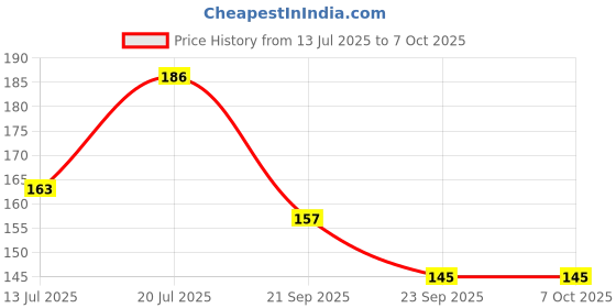 amazon.in amblitz OMR Sheet | 180 MCQ |100 OMR Sheets to attempt Questions Upto 180 MCQ's | Spiral Notebook | Aspirant | For Practice and Time Management | A4 Size | Price History Graph from 13 Jul 2025 to 6 Oct 2025