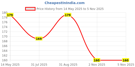 amazon.in Amblitz Rough Spiral Notebook 600 Page; Single Line amblitz Price History Graph from 14 May 2025 to 5 Nov 2025