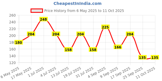 amazon.in amblitz Spiral Notebook | Unruled | 400 Pages | 70GSM Thick Paper | Size A4 (21 X 29.7 CM) | Price History Graph from 6 May 2025 to 10 Oct 2025