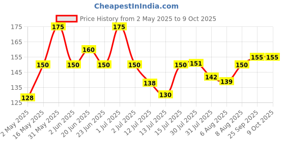 amazon.in Amblitz UPSC Blank Practice Answer Sheet (A4, 200 Pages) amblitz Price History Graph from 2 May 2025 to 8 Oct 2025