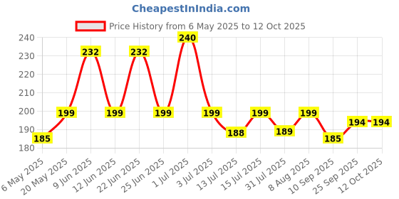 amazon.in Amblitz UPSC Blank Practice Answer Sheet (A4, 300 Pages) Price History Graph from 6 May 2025 to 12 Oct 2025