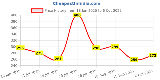 amazon.in Amblitz UPSC Mains Answer Writing Practice Sheet | 450 Pages | Loose Sheets | A4 Size Price History Graph from 18 Jun 2025 to 6 Oct 2025