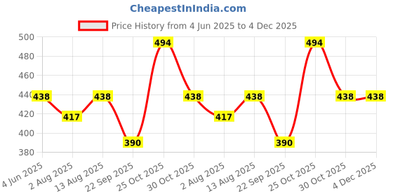 amazon.in Amborzie Car Windshield Cover, Foldable Umbrella Sun Shade for Front Window, Full Cover Protection & Heat Insulation for Most Vehicles Price History Graph from 4 Jun 2025 to 4 Dec 2025