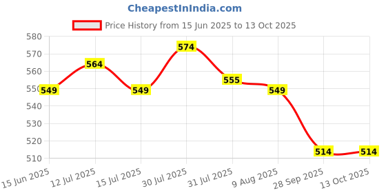 amazon.in amborzie Umbealla Umberalla Automatic Open Travel with Wind Vent,Umbrella big size for men, Umbrella for girls, Umbrellas for rain,Windproof Umberalla Large for Man,Women amborzie Price History Graph from 15 Jun 2025 to 13 Oct 2025