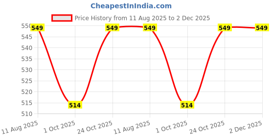 amazon.in amborzie Umbealla Umberalla Automatic Open Travel with Wind Vent,Umbrella big size for men, Umbrella for girls, Umbrellas for rain,Windproof Umberalla Large for Man,Women (CREAM) amborzie Price History Graph from 11 Aug 2025 to 2 Dec 2025