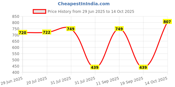 amazon.in Ambra Linens 180TC Premium Bed Sheet Set, Bed Sheet Double Bed, 100% Cotton, Soft & Smooth Flat Sheets, Bed Sheet for All-Season Use, 1 Bedsheet and 2 Pillowcases (Queen Size) Price History Graph from 29 Jun 2025 to 13 Oct 2025
