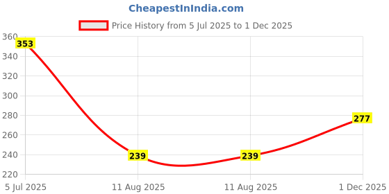 amazon.in Ambra Linens 500 GSM Highly Absorbent Towels Set, 100% Cotton, Soft and Plush, All Seasons Use, Large, Everyday Use, Durable (4 Pcs Hand Towel Set, Solid Grey) Price History Graph from 5 Jul 2025 to 1 Dec 2025