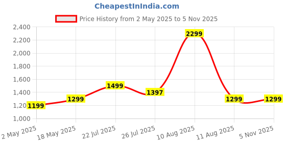 amazon.in Ambrane 10000mAh Magnetic Wireless Power Bank with Stand, 15W Wireless Fast Charging, Compact 22.5W PD Wired Charger, Compatible with iPhone 12/13/14/15 & Other Wireless Devices (Aerosync PB10,Black) Price History Graph from 2 May 2025 to 4 Nov 2025