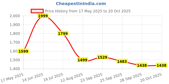 amazon.in Ambrane 10000mAh MagSafe Wireless Fast Charging Power Bank, Compact, 20W PD Output, Portable Charger for iPhone 16 15 14 13 12 & Android, Metallic Body, Travel-Friendly (Aerosync PB Prime, Blue) Price History Graph from 17 May 2025 to 20 Oct 2025