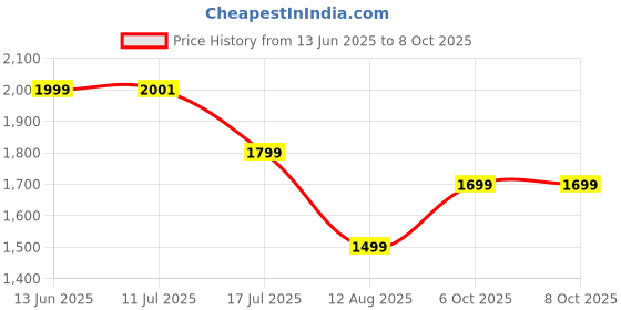 amazon.in Ambrane 10000mAh MagSafe Wireless Fast Charging Power Bank, Compact, 20W PD Output, Portable Charger for iPhone 16 15 14 13 12 & Android, Metallic Body, Travel-Friendly (Aerosync PB Prime, Titanium) Price History Graph from 13 Jun 2025 to 7 Oct 2025