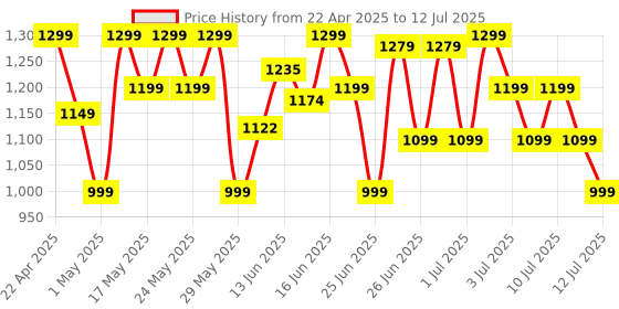 amazon.in Ambrane 10000mAh Power Bank, Rugged & Slim, 22.5W Fast Charging, Compact & Travel-Friendly, USB & Type-C Output, PD & QC, Compatible with iPhone, Samsung, Oneplus & All Android (Force 10K, Black) ambrane Price History Graph from 22 Apr 2025 to 12 Jul 2025