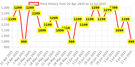 amazon.in Ambrane 10000mAh Power Bank, Rugged & Slim, 22.5W Fast Charging, Compact & Travel-Friendly, USB & Type-C Output, PD & QC, Compatible with iPhone, Samsung, Oneplus & All Android (Force 10K, Dark Green) ambrane Price History Graph from 22 Apr 2025 to 11 Jul 2025