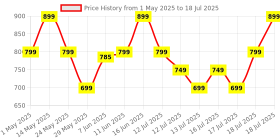 amazon.in Ambrane 10000mAh Slim & Compact Powerbank, 22.5W Fast Charging, USB & Type C Output, Power Delivery, Quick Charge for iPhone, Android & Other Devices, Made in India + Type C Cable (Stylo 10, Black) ambrane Price History Graph from 1 May 2025 to 13 Jul 2025