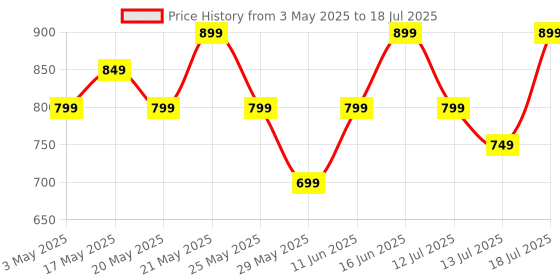 amazon.in Ambrane 10000mAh Slim & Compact Powerbank, 22.5W Fast Charging, USB & Type C Output, Power Delivery, Quick Charge for iPhone, Android & Other Devices, Made in India + Type C Cable (Stylo 10, Green) Price History Graph from 3 May 2025 to 13 Jul 2025