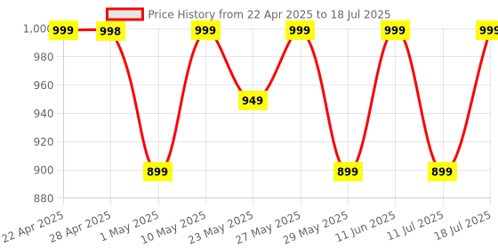 amazon.in Ambrane 10000mAh Slim & Compact Powerbank with in-Build Type C Cable, 22.5W Fast Charging, USB & Type C Output, Power Delivery, Quick Charge for iPhone, Android & Tablets, Earbuds, (Stylo N10,Black) ambrane Price History Graph from 22 Apr 2025 to 11 Jul 2025