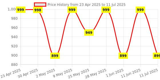 amazon.in Ambrane 10000mAh Slim & Compact Powerbank with in-Build Type C Cable, 22.5W Fast Charging, USB & Type C Output, Power Delivery, Quick Charge for iPhone, Android & Tablets, Earbuds, (Stylo N10,Green) ambrane Price History Graph from 23 Apr 2025 to 11 Jul 2025