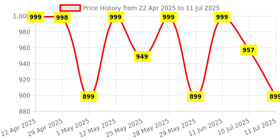 amazon.in Ambrane 10000mAh Slim & Compact Powerbank with in-Build Type C Cable, 22.5W Fast Charging, USB & Type C Output, Power Delivery, Quick Charge for iPhone, Android & Tablets, Earbuds, (Stylo N10,Purple) ambrane Price History Graph from 22 Apr 2025 to 11 Jul 2025