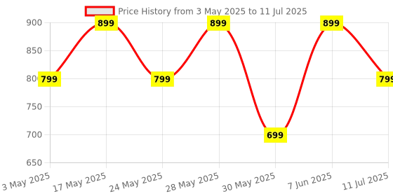 amazon.in Ambrane 10000mAh Slim Power Bank, 20W Fast Charging, Dual Output, Type C PD (Input & Output), Quick Charge, Li-Polymer, Multi-Layer Protection for iPhone, Anrdoid & Other Devices (Stylo 10K, Blue) Price History Graph from 3 May 2025 to 11 Jul 2025