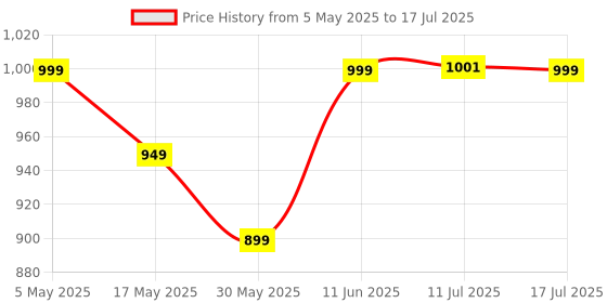 amazon.in Ambrane 10000mAh Slimmest & Compact (Pocket/Bag Friendly) Powerbank, 22.5W Fast Charging, USB & Type C Output, Power Delivery, Quick Charge for iPhone, Android & Other Devices (Powerlit, Maroon) ambrane Price History Graph from 5 May 2025 to 17 Jul 2025