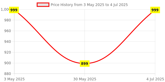 amazon.in Ambrane 10000mAh Ultra-Slim & Compact Power Bank (Pocket/Bag Friendly), 22.5W Fast Charging, Dual USB & Type-C Output, PD & QC, Travel Compatible with iPhone, Samsung, Android & More, Powerlit, Black ambrane Price History Graph from 3 May 2025 to 4 Jul 2025