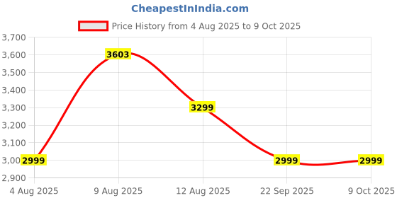 amazon.in Ambrane 100W Charger Adapter, 4 Ports - 3 Type C & 1 USB for iPhone, Samsung, Type C Laptops: MacBook, Dell, HP, Fast Charger with PD Technology & GaN Technology for All Devices (Charge 100, Black) Price History Graph from 4 Aug 2025 to 9 Oct 2025