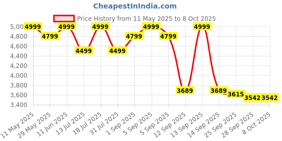 amazon.in Ambrane 100W Fast Charging Powerbank for MacBook, Type C Laptop & Mobile Charging, 25,000mAh Battery, Triple Output, Power Delivery & Quick Charge (Powerlit Ultra, Black) ambrane Price History Graph from 11 May 2025 to 8 Oct 2025