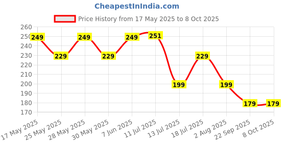 amazon.in Ambrane 12W Fast Car Charger, Dual USB Output, Multi-Layer Protection, Fast Charging, Compatible with All Cars, Without Cable for All Mobiles & Other USB Enabled Devices (ACC74, Black & Silver) ambrane Price History Graph from 17 May 2025 to 7 Oct 2025