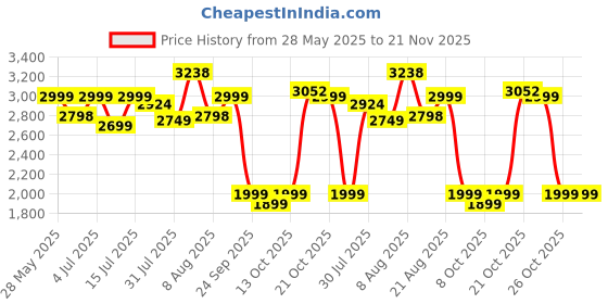 amazon.in Ambrane 14kPA Powerful Suction 100W Wireless Hand Vacuum Cleaner, BLDC Motor HEPA Filter, Compact & Lightweight for Car, Home use, & Pet Hair (MiniVac 03, Black) ambrane Price History Graph from 28 May 2025 to 21 Nov 2025