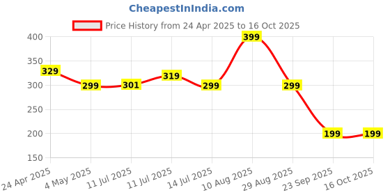amazon.in Ambrane 1.5m High Speed HDMI Cable Supports 3D, 4K, ARC & CEC Extension, Gold Plated Connectors, Compatible with HDMI-Enabled TV, Set Top Box, Blu-ray, Gaming Consoles (AHDMS-15 Black) Price History Graph from 24 Apr 2025 to 16 Oct 2025