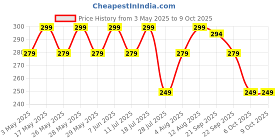 amazon.in Ambrane 18W Wall Charger USB Port, Quick Charge 3.0, BoostedSpeed Mobile Charger Adapter Fast Charging, Compatible with Android Mobile, Headphones, TWS, Game Console, Power Banks(RAAP M10,White) Price History Graph from 3 May 2025 to 9 Oct 2025