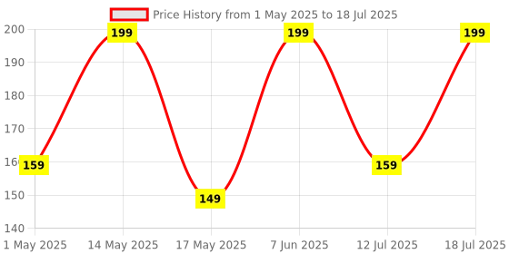 amazon.in Ambrane 2 in 1 Type-C & Micro USB Cable with 3A Fast Charging Mobile Cable, 480 mbps Data Sync, Quick Charge 3.0, 1.5m Braided Cable, Compatible with All Type-C & Micro USB Devices (ABDC-10, Black) ambrane Price History Graph from 1 May 2025 to 12 Jul 2025