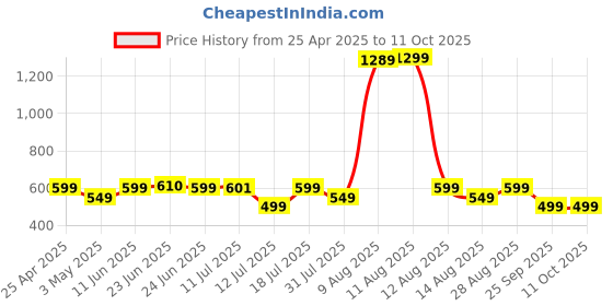 amazon.in Ambrane 20-in-1 Cleaning Kit for Smartphones, Tablet, PC Computer, Laptops, Keyboards, DSLR Camera Lens, Earphones, Airpods with Screen Dust Brush, Key Puller & Spray Bottle (ACK-01, Grey) ambrane Price History Graph from 25 Apr 2025 to 11 Oct 2025
