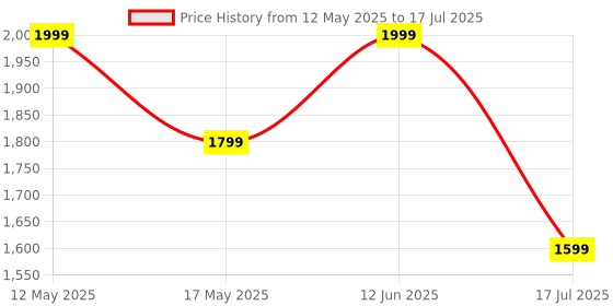 amazon.in Ambrane 20000 mAh Power Bank with 22.5W Fast Charging, Compact Size, Triple Output, Type C PD (Input & Output), Li-Polymer, Metallic Body, Made in India + Type C Cable (Powerlit XL, Green) Price History Graph from 12 May 2025 to 17 Jul 2025
