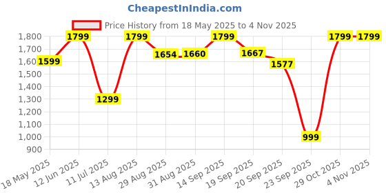 amazon.in Ambrane 20000mAh Compact Powerbank, 22.5W Fast Charging, USB & Type C Output, Power Delivery, (Mini & Pocket Friendly), Compatible with iPhone, Android, Other Devices, LED Indicator (Line 20, Brown) Price History Graph from 18 May 2025 to 2 Nov 2025