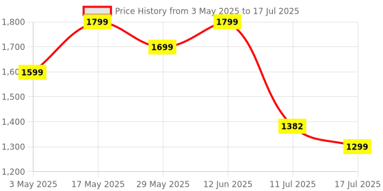 amazon.in Ambrane 20000mAh Compact Powerbank, 22.5W Fast Charging, USB & Type C Output, Power Delivery, (Mini & Pocket Friendly), Compatible with iPhone, Android, Other Devices, LED Indicator (Line 20, Green) Price History Graph from 3 May 2025 to 17 Jul 2025