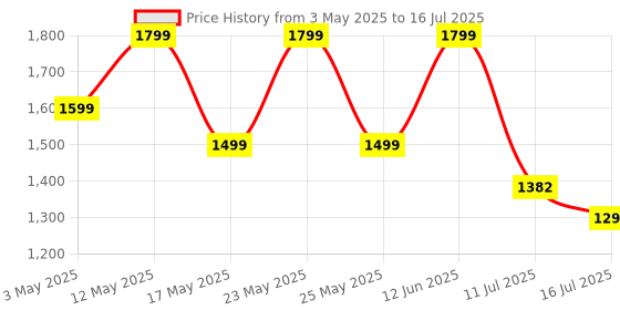amazon.in Ambrane 20000mAh Compact Powerbank, 22.5W Fast Charging, USB & Type C Output, Power Delivery, (Mini & Pocket Friendly), Compatible with iPhone, Android, Other Devices, LED Indicator (Line 20, Purple) Price History Graph from 3 May 2025 to 16 Jul 2025