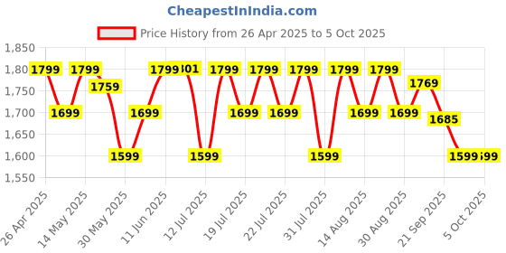 amazon.in Ambrane 20000mAh Power Bank, Rugged & Compact, 22.5W Fast Charging, Dual USB & Type-C Output, PD & Quick Charge, Travel-Friendly Compatible with iPhone, Samsung, Android (Force 20K, Dark Green) ambrane Price History Graph from 26 Apr 2025 to 5 Oct 2025
