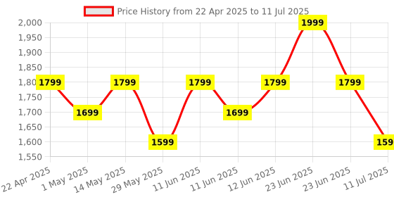 amazon.in Ambrane 20000mAh Power Bank, Rugged & Compact, 22.5W Fast Charging, Dual USB & Type-C Output, Power Delivery & Quick Charge, Travel-Friendly Compatible with iPhone, Samsung, Android (Force 20K, Black) ambrane Price History Graph from 22 Apr 2025 to 11 Jul 2025