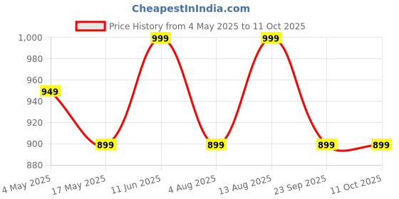 amazon.in Ambrane 20000mAh Power Bank with 10.5W Fast Charging, Dual USB Output, Made in India, Multi-Layer Protection, Wide Compatibility, Stylish & Compact Design + Free Type-C Cable (Capsule 20, Blue) ambrane Price History Graph from 4 May 2025 to 10 Oct 2025