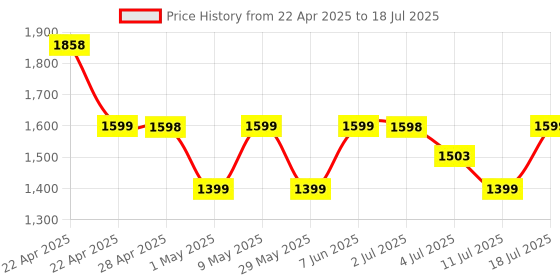 amazon.in Ambrane 20000mAh Powerbank with in-Build Type C Cable, 22.5W Fast Charging, USB & Type C Output, Power Delivery, Quick Charge for iPhone, Android Mobile & Tablets, Earbuds, (Stylo N20, Black) ambrane Price History Graph from 22 Apr 2025 to 11 Jul 2025