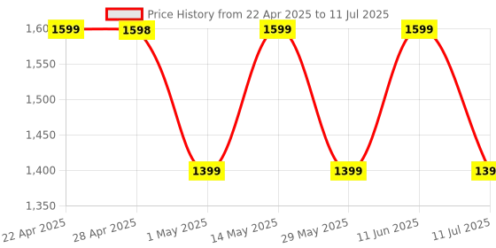 amazon.in Ambrane 20000mAh Powerbank with in-Build Type C Cable, 22.5W Fast Charging, USB & Type C Output, Power Delivery, Quick Charge for iPhone, Android Mobile & Tablets, Earbuds, (Stylo N20, Green) ambrane Price History Graph from 22 Apr 2025 to 11 Jul 2025