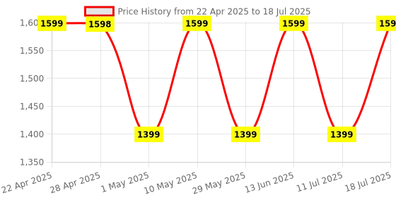 amazon.in Ambrane 20000mAh Powerbank with in-Build Type C Cable, 22.5W Fast Charging, USB & Type C Output, Power Delivery, Quick Charge for iPhone, Android Mobile & Tablets, Earbuds, (Stylo N20, Purple) Price History Graph from 22 Apr 2025 to 11 Jul 2025