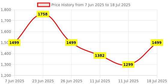 amazon.in Ambrane 20000mAh Powerbank,20W Fast Charging,USB Type-C Input Triple Output (2 USB&1 Type C) Power Delivery,Quick Charge for iPhone,Android&Other Devices,Made in India + Type C Cable (PP-20 Pro,Blue) Price History Graph from 7 Jun 2025 to 11 Jul 2025