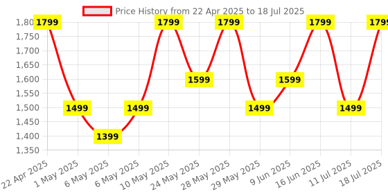 amazon.in Ambrane 20000mAh Small Pocket Size Powerbank, Hanging InBuilt Type C Cable, 22.5W Fast Charging, Type C PD & USB Output for iPhone, Android Mobiles & Other Devices (MiniCharge 20, Black-Blue) ambrane Price History Graph from 22 Apr 2025 to 11 Jul 2025