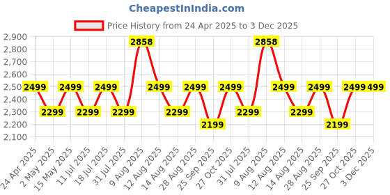 amazon.in Ambrane 200W Car Power Inverter/Laptop Charger, Charge 5 Devices, 1 Type C 33W PD, 2 USB 22.5W QC, 2 AC Universal Outlets, Safe Charging Technology, For All 12V DC Socket Cars (SmartStrip Auto, Black) ambrane Price History Graph from 24 Apr 2025 to 2 Dec 2025